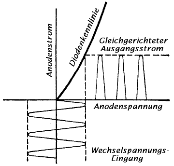 Diodengleichrichter