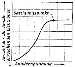 Sättigung