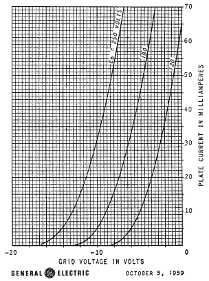 5687 Transfer Characteristics