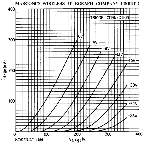 KT67 Triode Characteristics