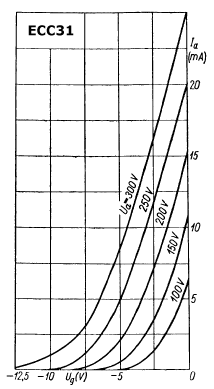 Transfer Curves