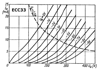 Output Curves