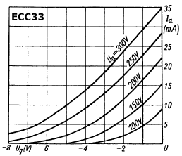 Transfer Curves