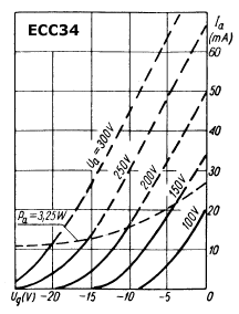 Transfer Curves