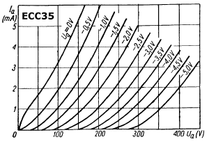 Output Curves