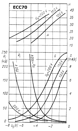 Transfer Curves